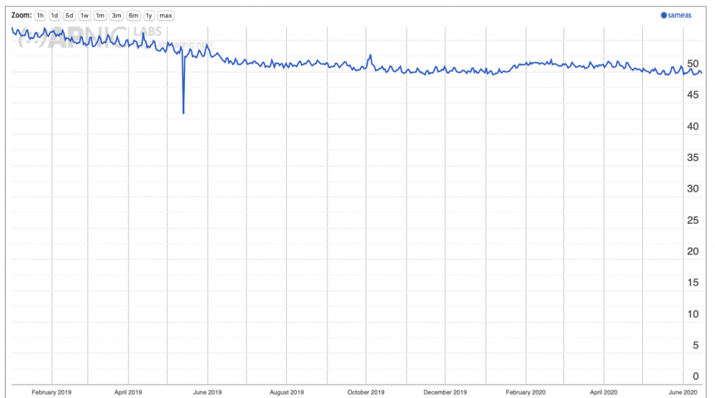 Graph: Use of same AS resolvers.