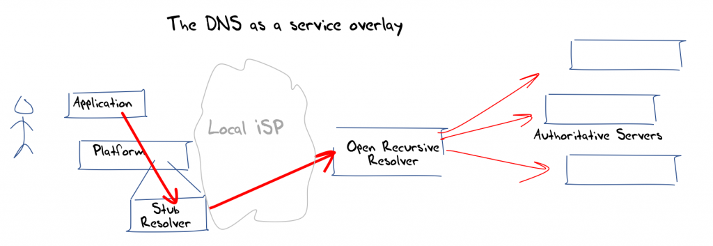 Diagram showing DNS as an overlay application.