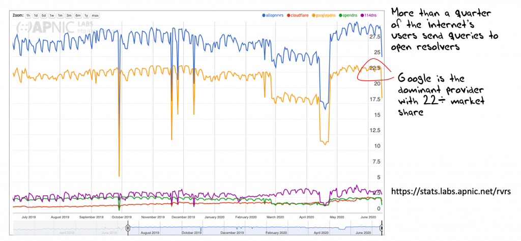 Graph: Use of open resolvers.