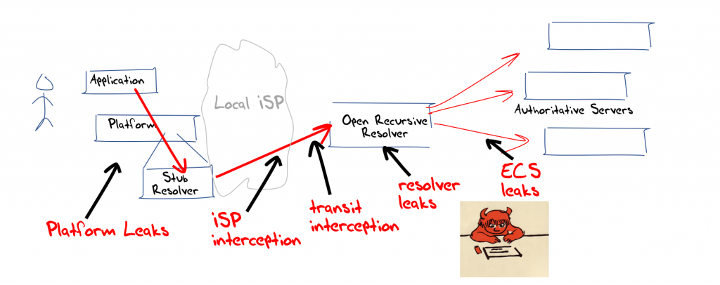 Diagram showing DNS interception and surveillance.