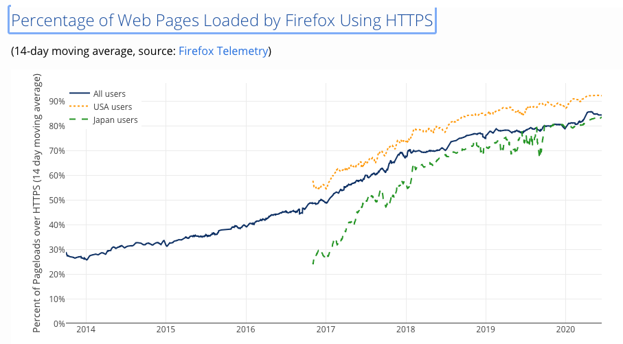 Graph: Usage of HTTPS (Let's Encrypt).