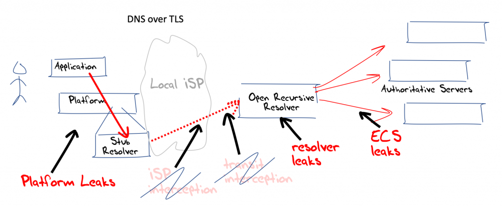 Diagram describing DNS over TLS (DoT).