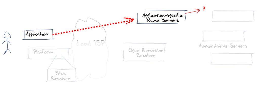 Diagram showing how application-based name services work.