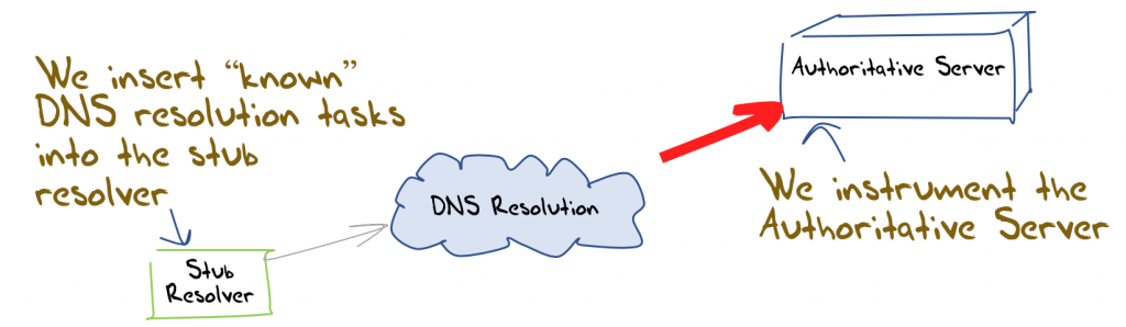 APNIC Labs DNS measurement framework.