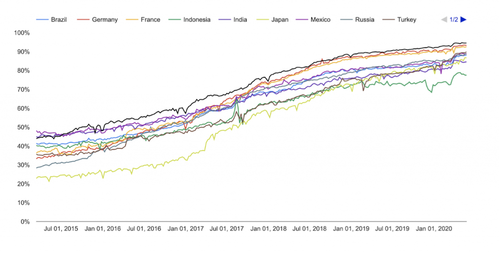 Graph showing percentage of pages loaded over HTTPS in Chrome by economy/region.