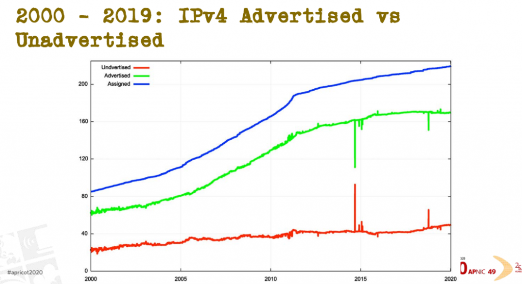 Chart showing advertised vs unadvertised IPv4 across 19 years