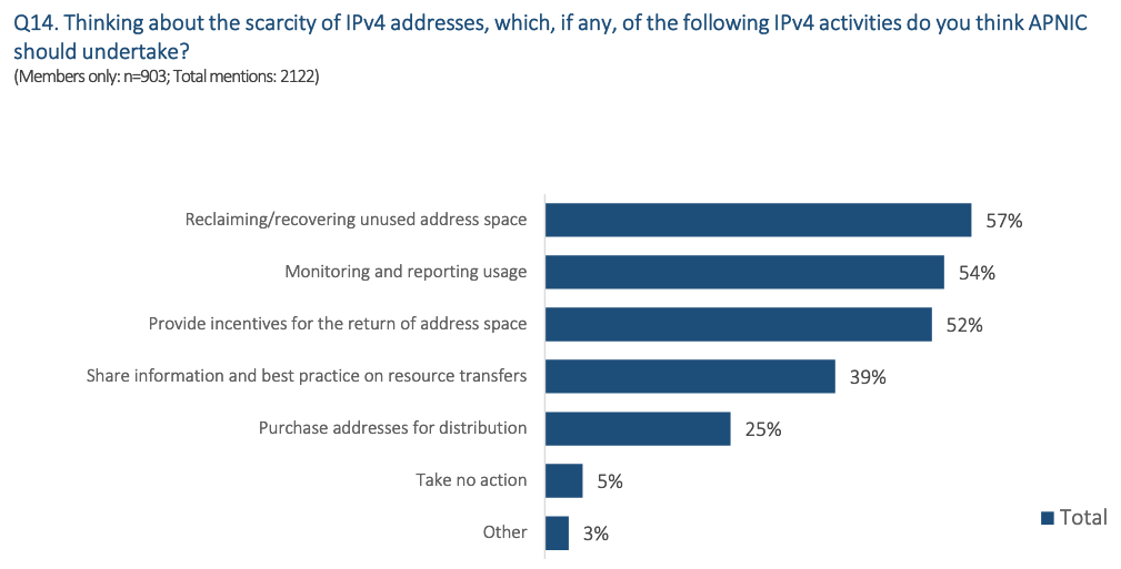 Chart with IPv4 scarity