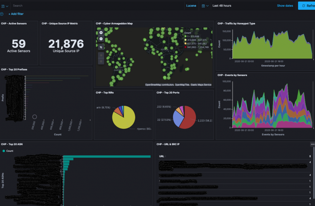 Dashboard showing Kibana