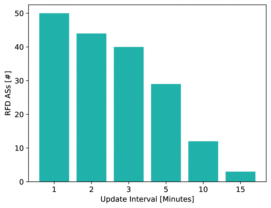 Number of Damping ASes for each update interval.