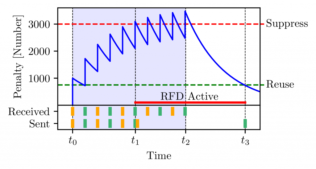 RFD router perspective