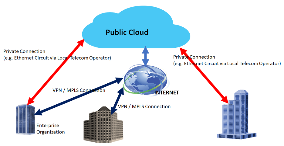 Diagram showing different ways organizations can connect securely to the cloud.