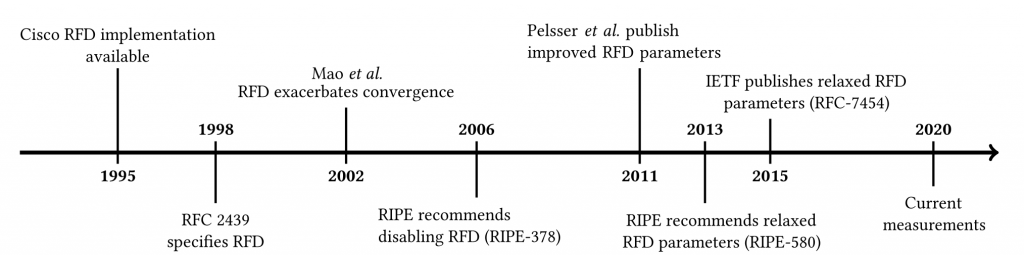 Timeline of Route Flap Damping.