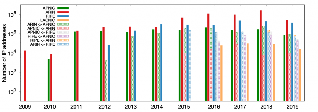 The number of IP addresses involved in intra- and inter-RIR transfers.