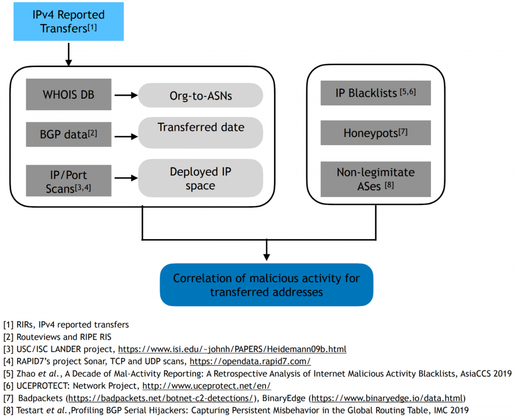 Overview of method and datasets used to analyze malicious activity correlated with IPv4 transfers.