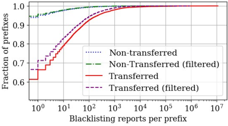 Distribution of transferred and non-transferred prefixes with blacklist reports.