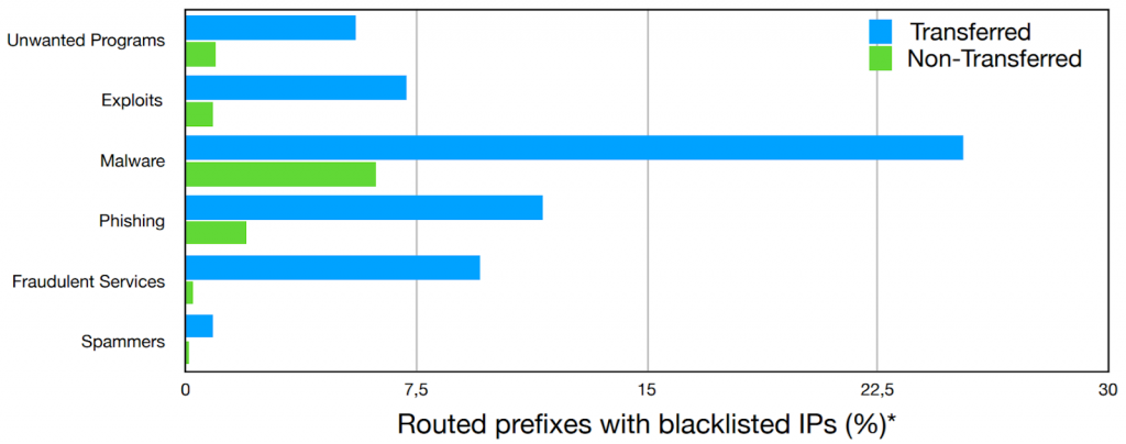 Transferred prefixes are disproportionately represented in blacklists for every type of malicious activity.