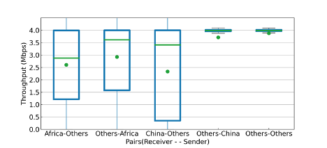 Box plot of throughput of global transnational links.