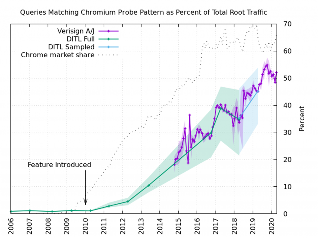 Line graph showing long-term trend analysis of Chromium-like queries to root name servers.