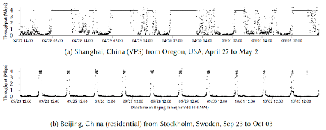 Graphs showing diurnal patterns of transnational traffic measured at the receivers at two locations in China.