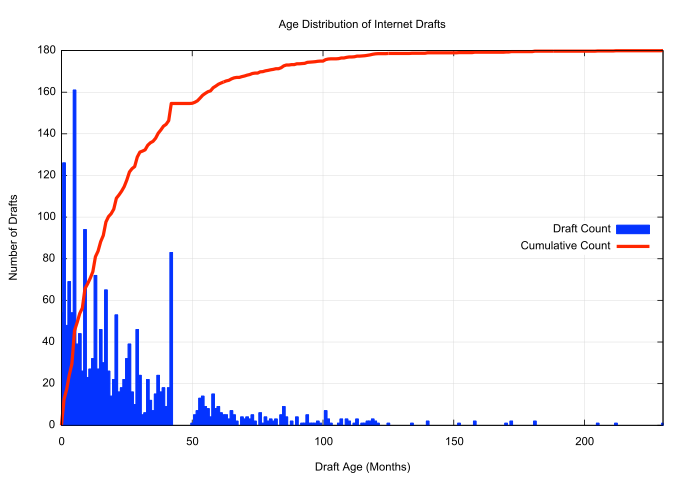 Age distribution of Internet Drafts