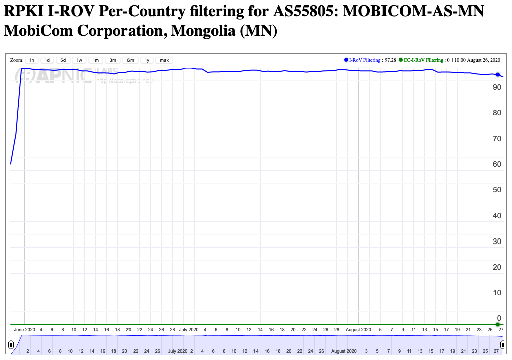 Graph showing user measurement of RPKI filtering for MobiCom AS55805