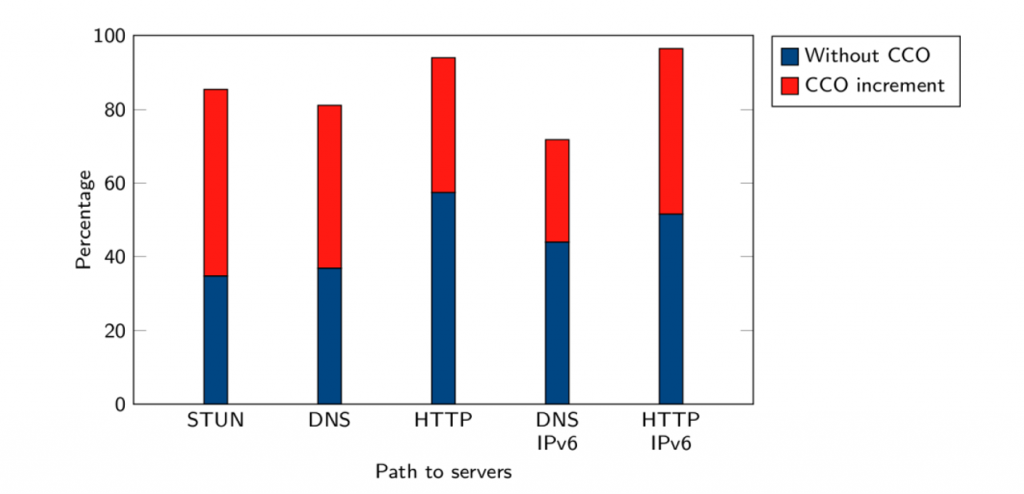 Graph showing path traversal with and without CCO.