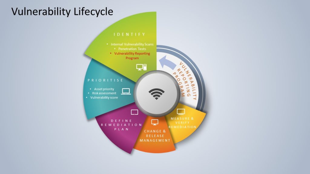 An image showing the vulnerability lifecycle, including the reporting program