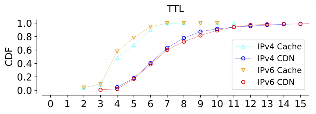 Distribution of IP path lengths.