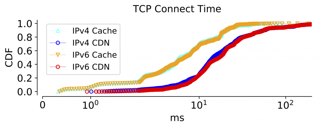 Distribution of TCP connect times.