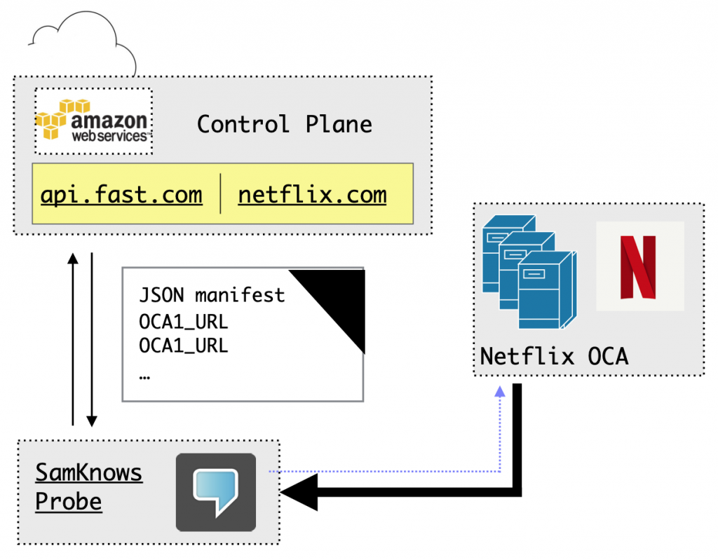 A simplified architecture of Netflix content delivery.