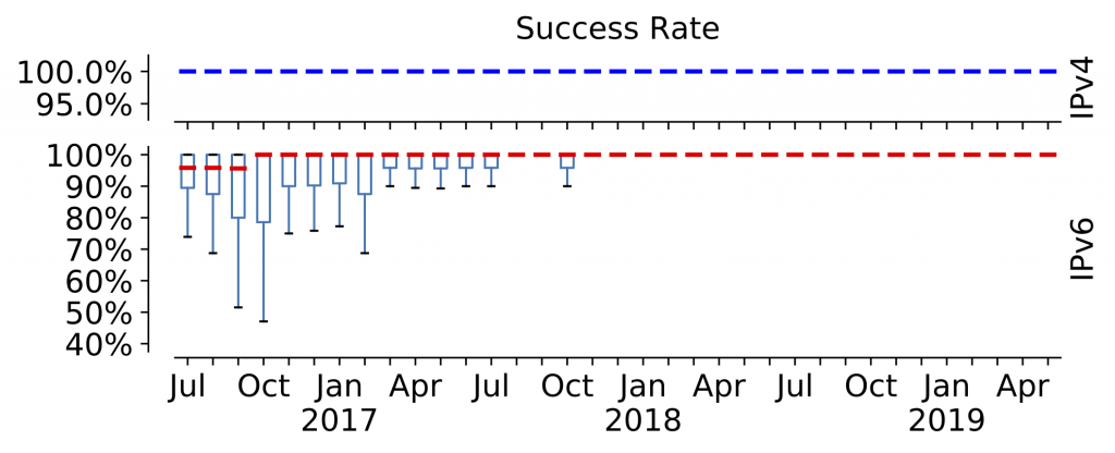 Boxplot of daily success rates per probe over IPv4 and IPv6, aggregated by month.