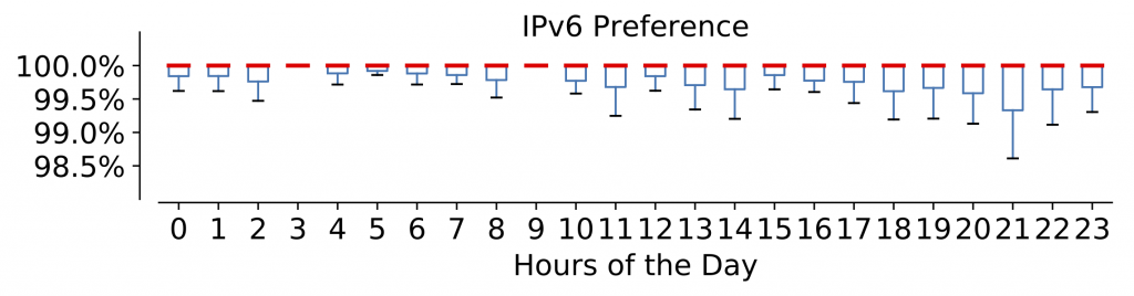  Boxplot showing the IPv6 preference of TCP connections as seen each local hour of the day per probe, based on a HE timer of 250 ms.