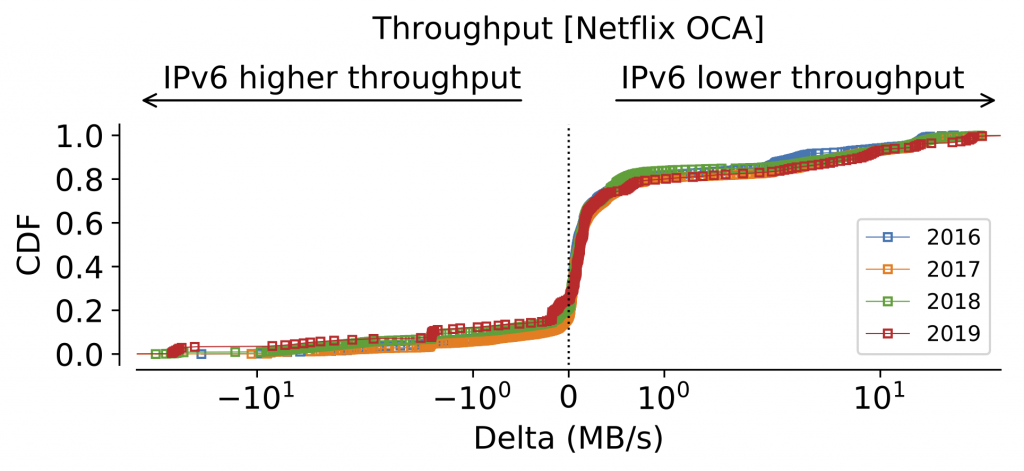 Distribution of throughput differences between IPv4 and IPv6 toward Netflix OCA