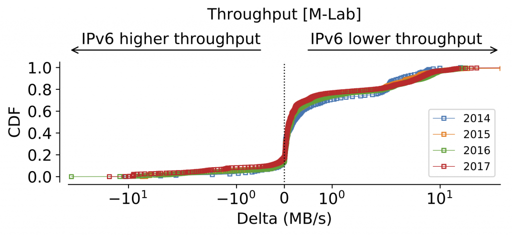 Distribution of throughput differences between IPv4 and IPv6 toward M-Lab.