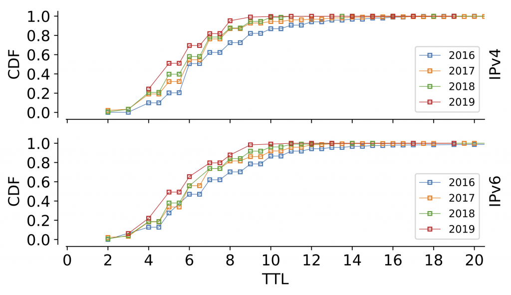 Figure 5 — Distribution of median IP path lengths toward Netflix OCAs over both address families, as seen per probe and day over the years.