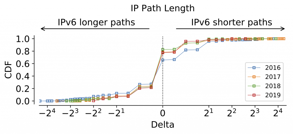 Figure 6 — Distribution of IP path length differences between IPv4 and IPv6 toward Netflix OCAs, as seen per probe and day since 2016.