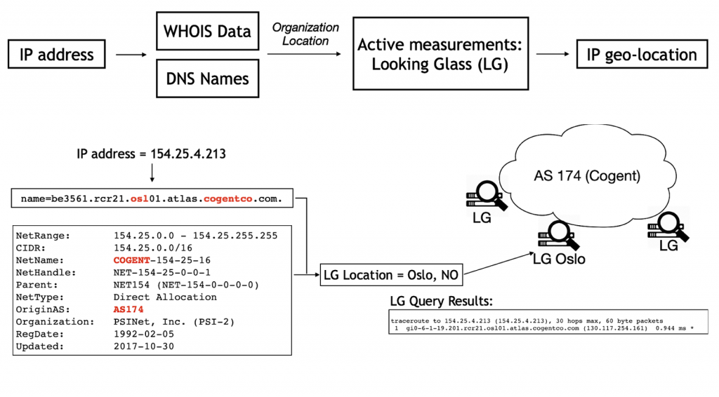 Overview of the LG-based IP geolocation approach.