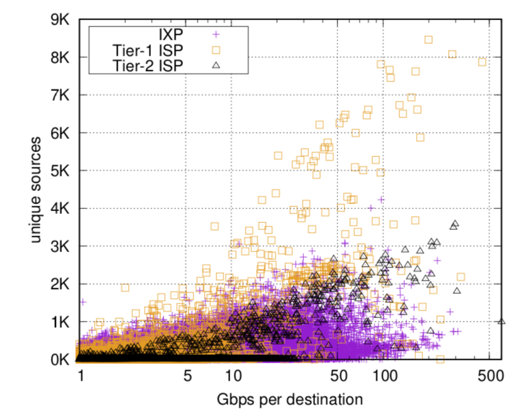 Graph showing traffic and reflectors per destination IP at ISPs/IXP.