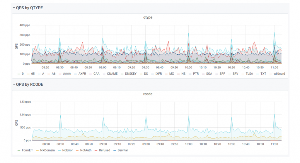 Sample of Grafana visualization with dsc-datatool.