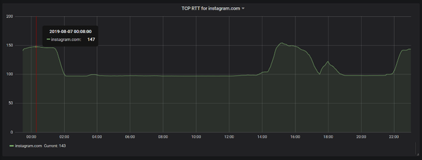 Graph showing TCP RTT for Instagram's application.