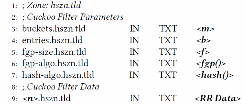 List showing hashed DNS zones information serialization format.
