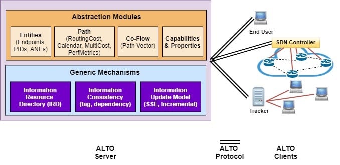 A high-level overview of ALTO’s architecture.