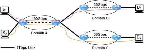 A collaboration network composed of three-member domains.