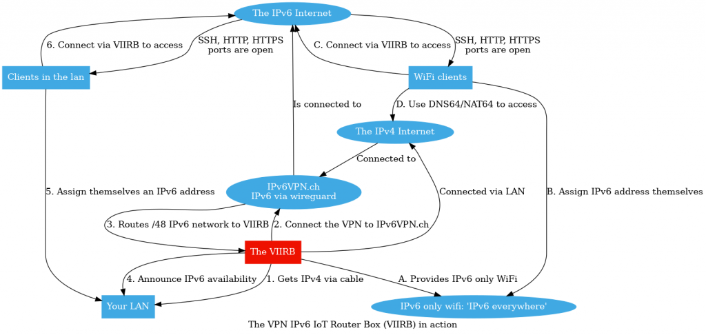 Flow diagram showing how traffic is routed using the VIIRB.