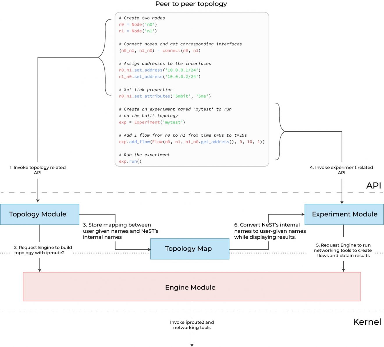 NeST: a simple,efficient tool to study congestion control | APNIC Blog