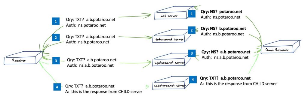 Diagram showing the DNS “discovery” process in name resolution using QNAME Minimisation.