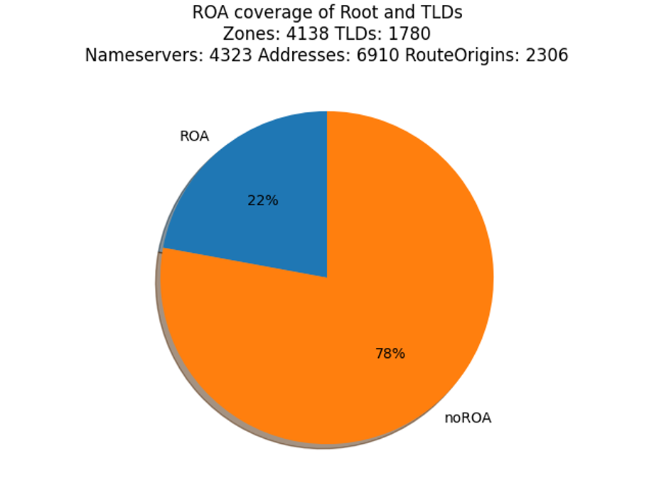 Pie cart showing ROA coverage of Root and TLDs Zones.