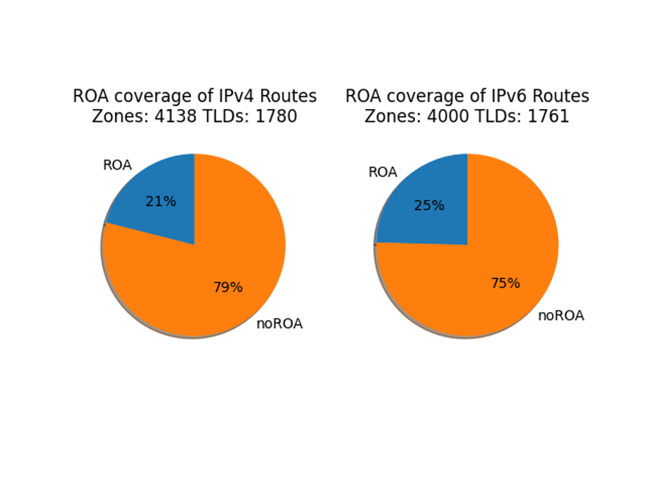 Pie charts showing ROA coverage of IPv4 and IPv6 Route Zones.