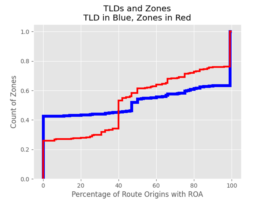 Graph showing TLD (blue) and zone (red) counts.