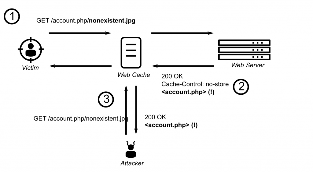 An example of leaking bank account information via WCD.